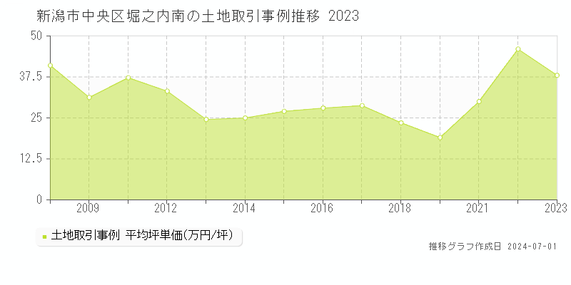 新潟市中央区堀之内南の土地取引事例推移グラフ 