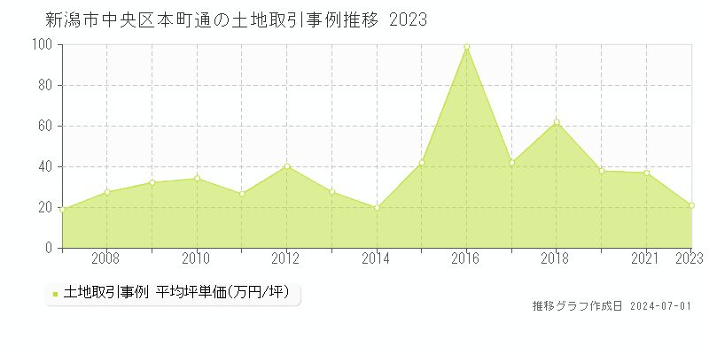 新潟市中央区本町通の土地取引事例推移グラフ 