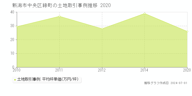 新潟市中央区緑町の土地取引事例推移グラフ 