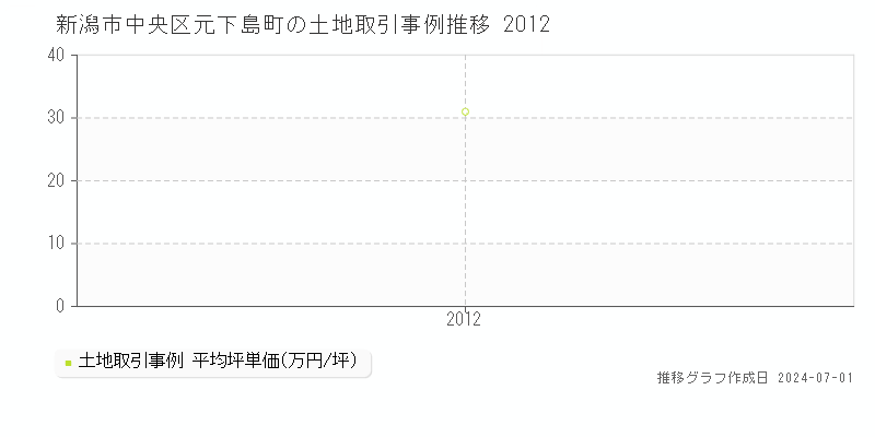 新潟市中央区元下島町の土地取引事例推移グラフ 