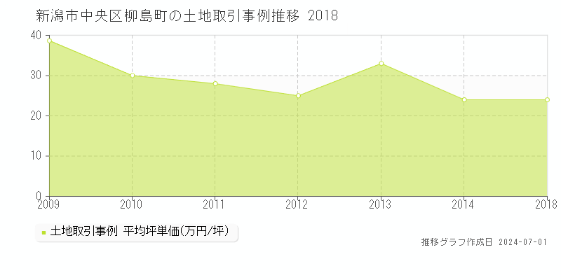 新潟市中央区柳島町の土地取引事例推移グラフ 