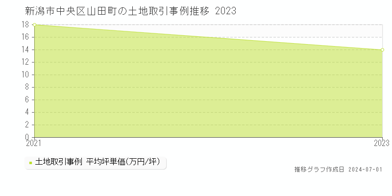 新潟市中央区山田町の土地取引事例推移グラフ 