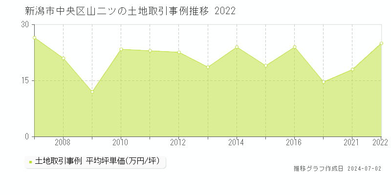 新潟市中央区山二ツの土地取引事例推移グラフ 
