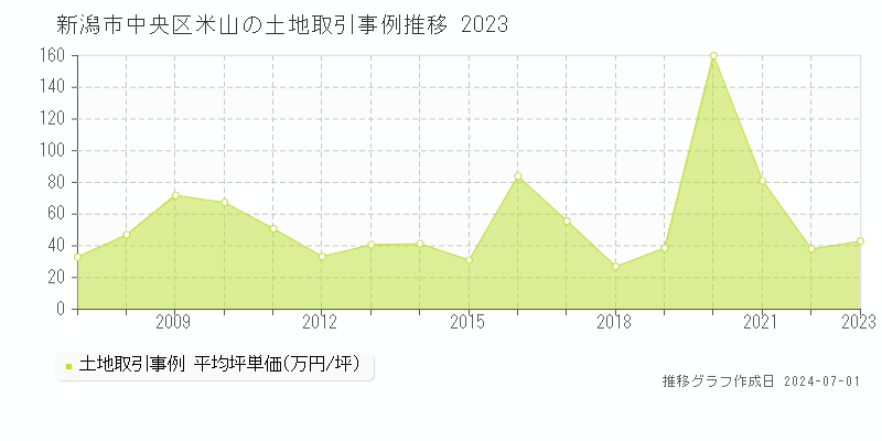 新潟市中央区米山の土地取引事例推移グラフ 