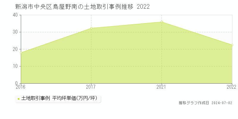 新潟市中央区鳥屋野南の土地取引事例推移グラフ 