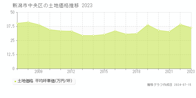 新潟市中央区(新潟県)の土地価格推移グラフ [2007-2023年]