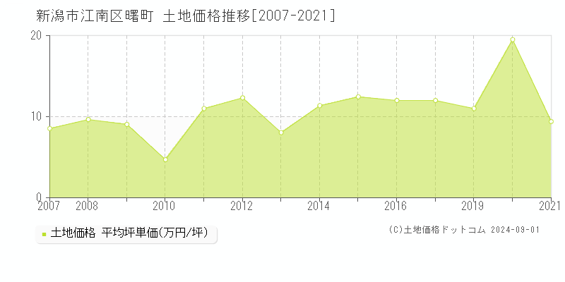 曙町(新潟市江南区)の土地価格推移グラフ(坪単価)