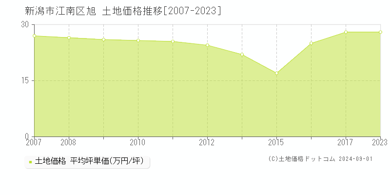 旭(新潟市江南区)の土地価格推移グラフ(坪単価)[2007-2023年]