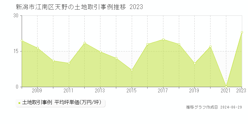 新潟市江南区天野の土地取引事例推移グラフ 