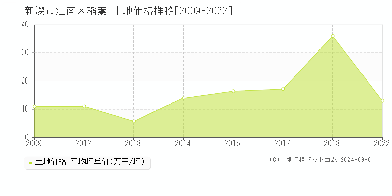 稲葉(新潟市江南区)の土地価格推移グラフ(坪単価)