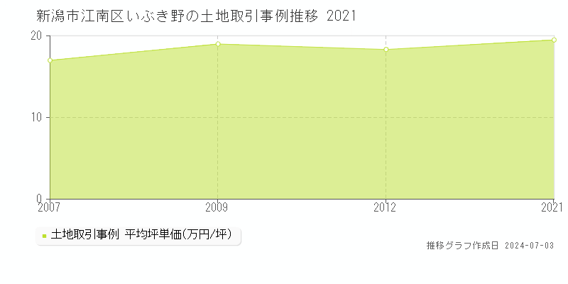 新潟市江南区いぶき野の土地取引事例推移グラフ 