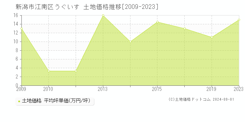 うぐいす(新潟市江南区)の土地価格推移グラフ(坪単価)[2009-2023年]