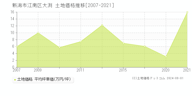 大渕(新潟市江南区)の土地価格推移グラフ(坪単価)[2007-2021年]