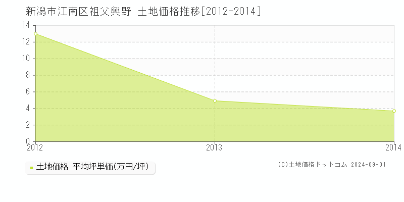 祖父興野(新潟市江南区)の土地価格推移グラフ(坪単価)[2012-2014年]