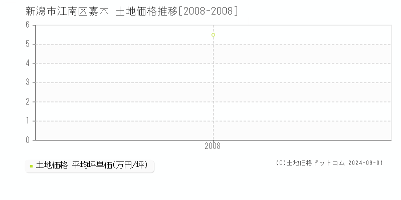 嘉木(新潟市江南区)の土地価格推移グラフ(坪単価)[2008-2008年]