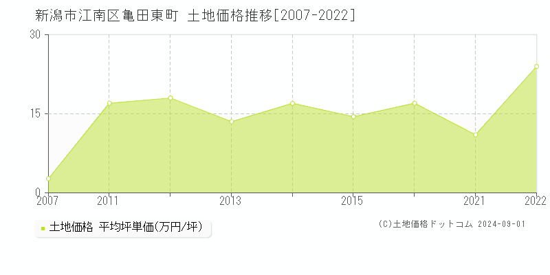 亀田東町(新潟市江南区)の土地価格推移グラフ(坪単価)