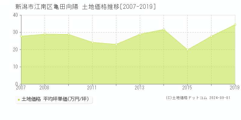 亀田向陽(新潟市江南区)の土地価格推移グラフ(坪単価)