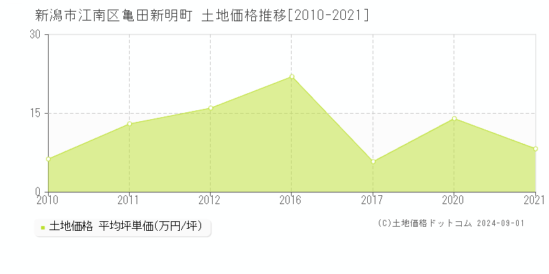 亀田新明町(新潟市江南区)の土地価格推移グラフ(坪単価)[2010-2021年]