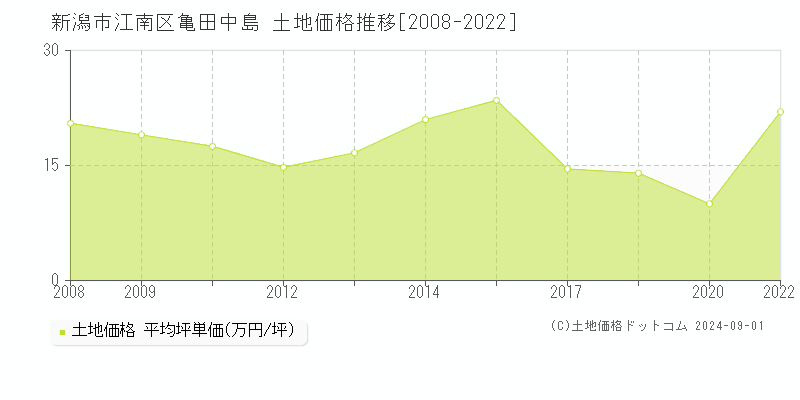 亀田中島(新潟市江南区)の土地価格推移グラフ(坪単価)