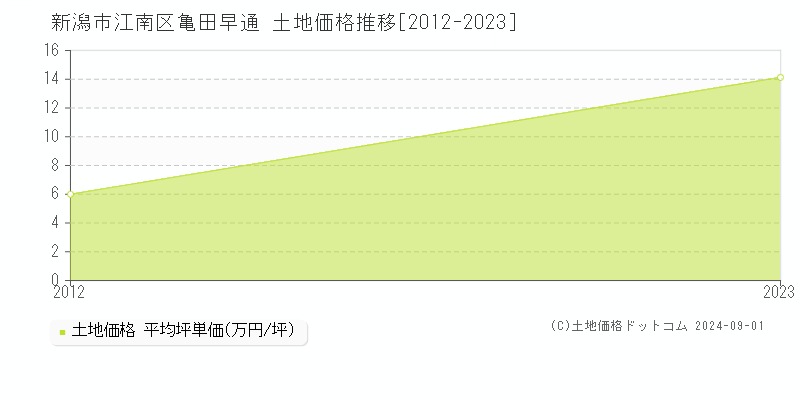 亀田早通(新潟市江南区)の土地価格推移グラフ(坪単価)[2012-2023年]