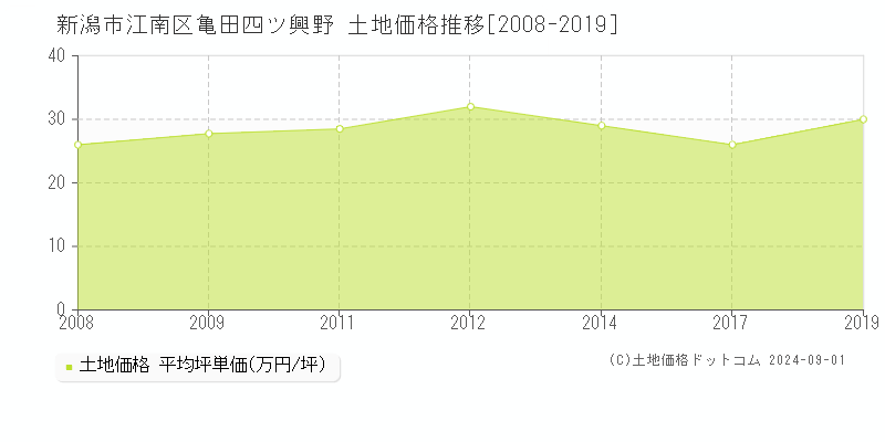 亀田四ツ興野(新潟市江南区)の土地価格推移グラフ(坪単価)