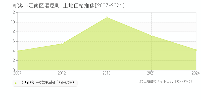 酒屋町(新潟市江南区)の土地価格推移グラフ(坪単価)[2007-2024年]