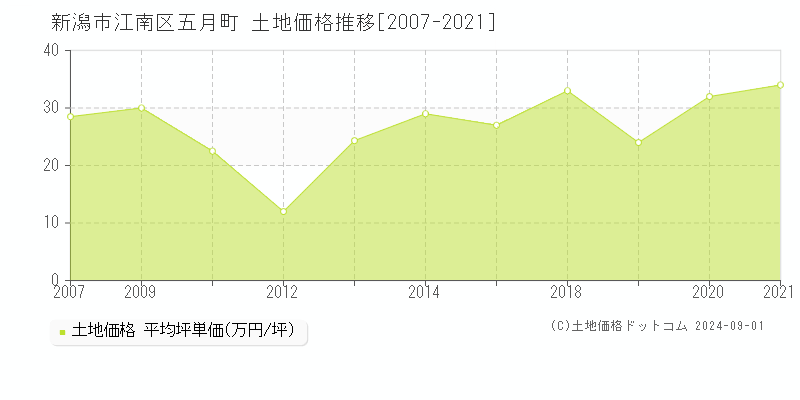 五月町(新潟市江南区)の土地価格推移グラフ(坪単価)