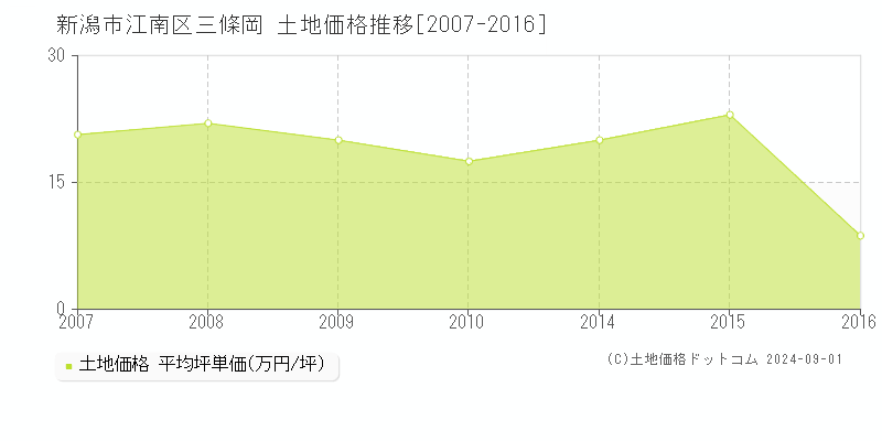 三條岡(新潟市江南区)の土地価格推移グラフ(坪単価)