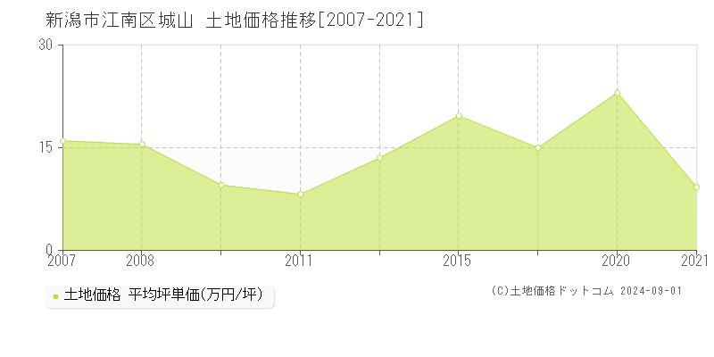 城山(新潟市江南区)の土地価格推移グラフ(坪単価)[2007-2021年]