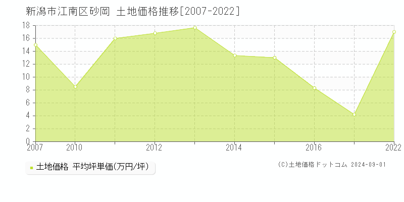 砂岡(新潟市江南区)の土地価格推移グラフ(坪単価)[2007-2022年]