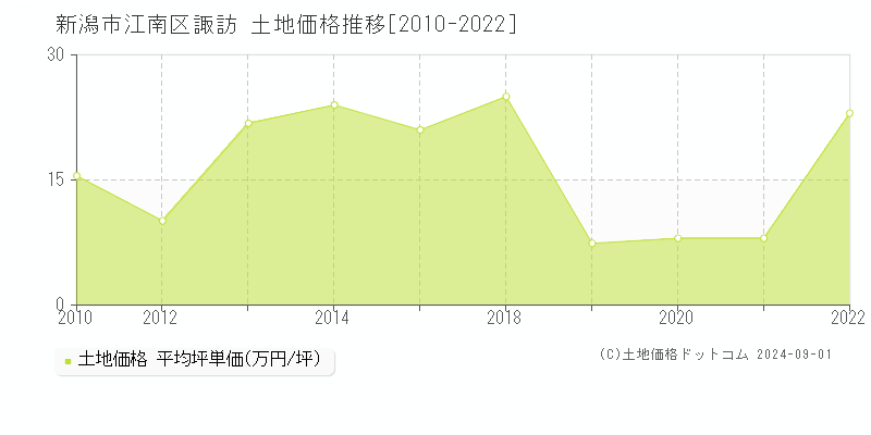 諏訪(新潟市江南区)の土地価格推移グラフ(坪単価)