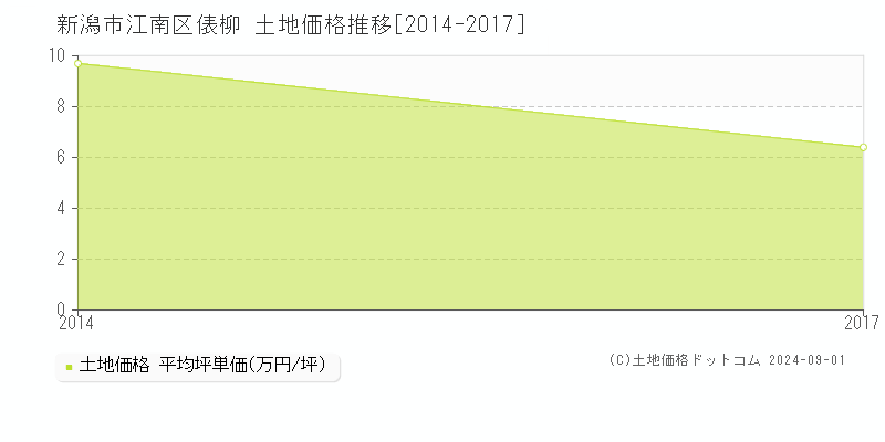 俵柳(新潟市江南区)の土地価格推移グラフ(坪単価)[2014-2017年]