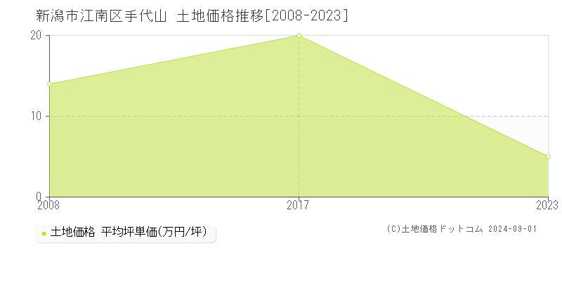 手代山(新潟市江南区)の土地価格推移グラフ(坪単価)[2008-2023年]