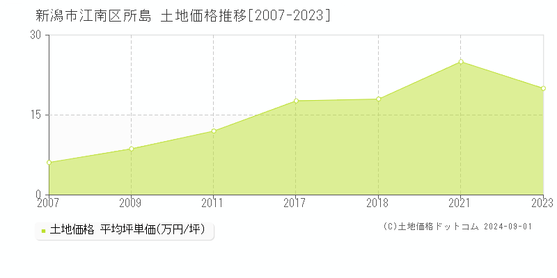 所島(新潟市江南区)の土地価格推移グラフ(坪単価)