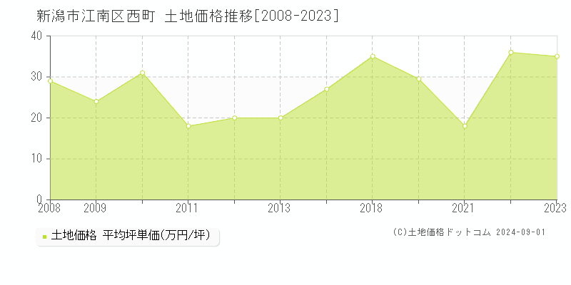 西町(新潟市江南区)の土地価格推移グラフ(坪単価)