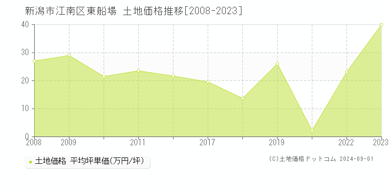 東船場(新潟市江南区)の土地価格推移グラフ(坪単価)[2008-2023年]