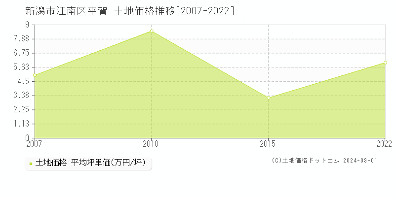 平賀(新潟市江南区)の土地価格推移グラフ(坪単価)[2007-2022年]