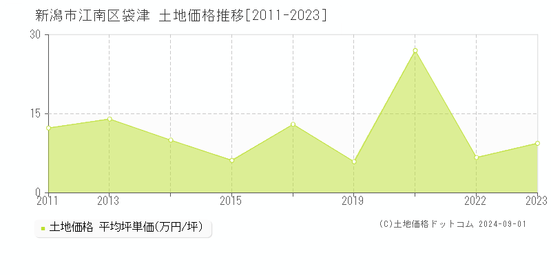 袋津(新潟市江南区)の土地価格推移グラフ(坪単価)