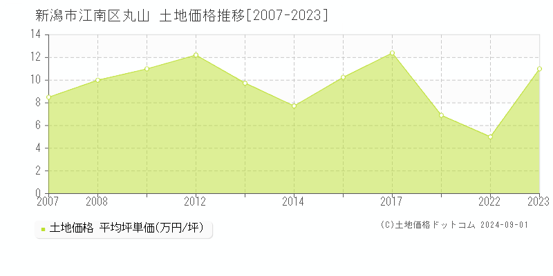 丸山(新潟市江南区)の土地価格推移グラフ(坪単価)