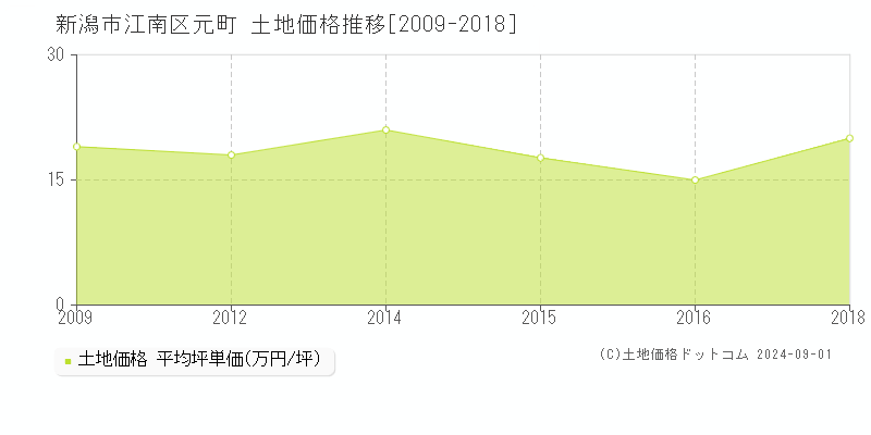 元町(新潟市江南区)の土地価格推移グラフ(坪単価)[2009-2018年]