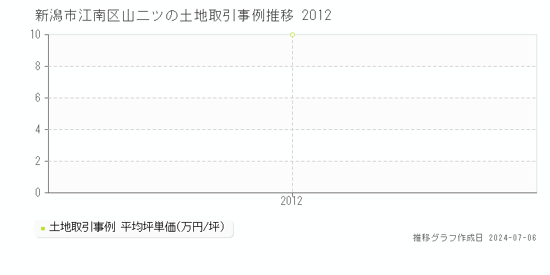 新潟市江南区山二ツの土地取引事例推移グラフ 