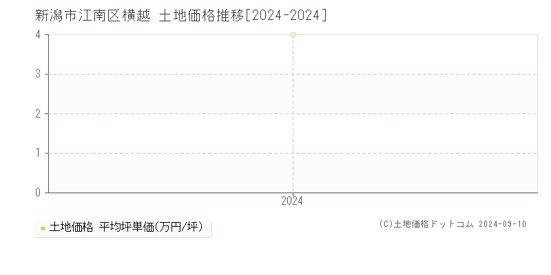 横越(新潟市江南区)の土地価格推移グラフ(坪単価)[2024-2024年]