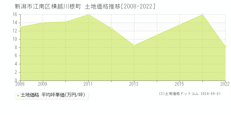 横越川根町(新潟市江南区)の土地価格推移グラフ(坪単価)