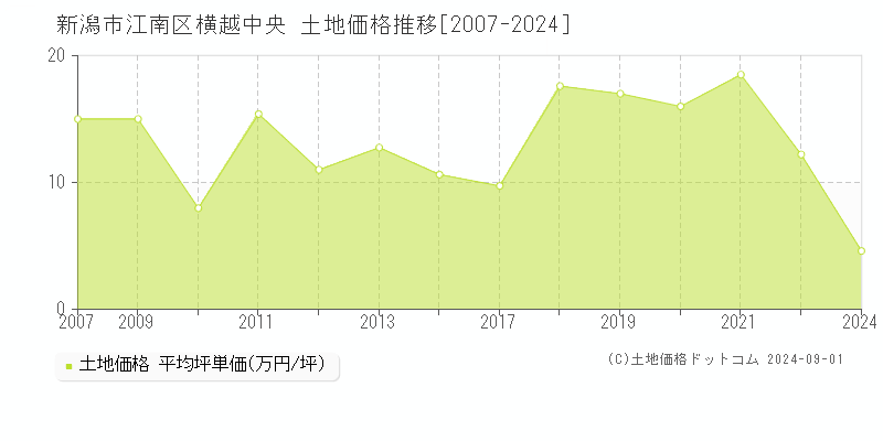 横越中央(新潟市江南区)の土地価格推移グラフ(坪単価)[2007-2024年]