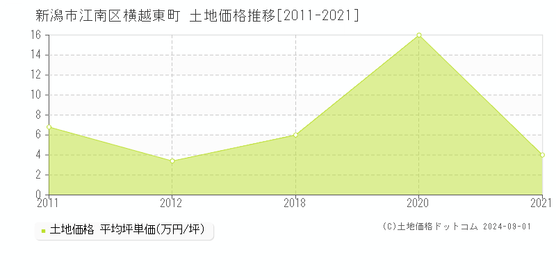 横越東町(新潟市江南区)の土地価格推移グラフ(坪単価)[2011-2021年]