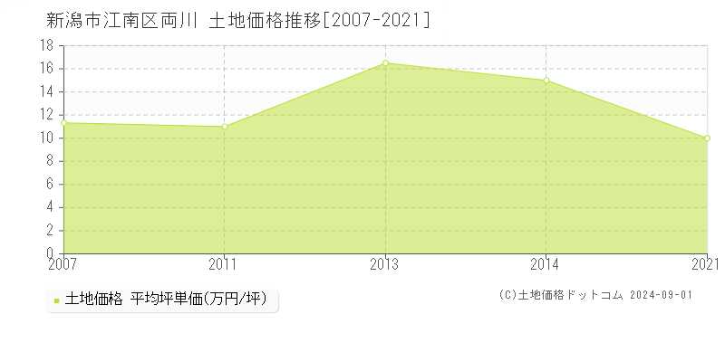 両川(新潟市江南区)の土地価格推移グラフ(坪単価)[2007-2021年]