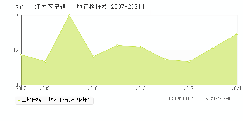 早通(新潟市江南区)の土地価格推移グラフ(坪単価)