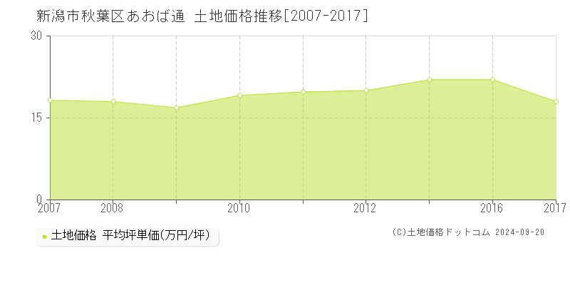 あおば通(新潟市秋葉区)の土地価格推移グラフ(坪単価)