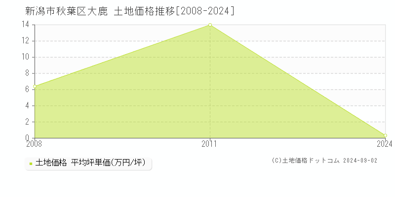 大鹿(新潟市秋葉区)の土地価格推移グラフ(坪単価)[2008-2024年]