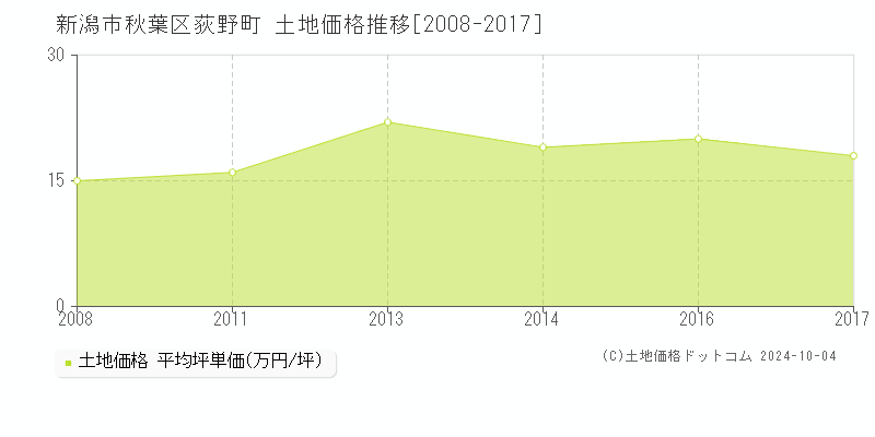 荻野町(新潟市秋葉区)の土地価格推移グラフ(坪単価)[2008-2017年]